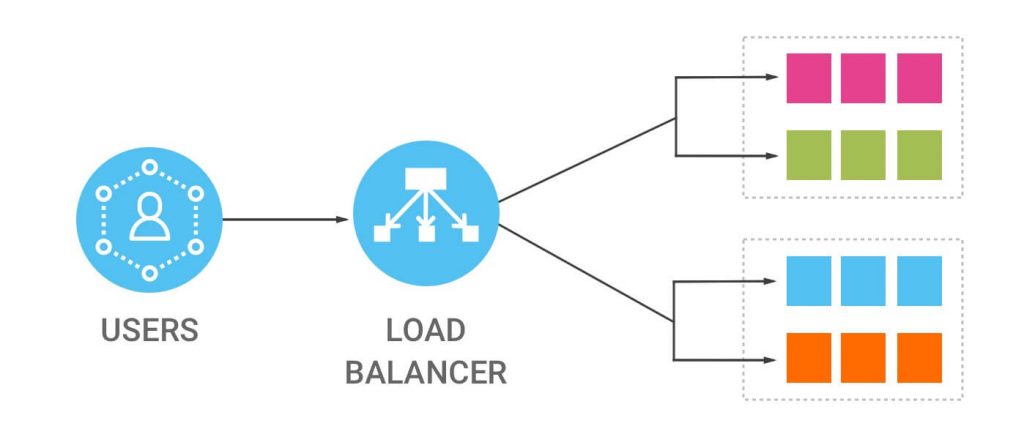 using load balancers for the fastest managed WordPress hosting
